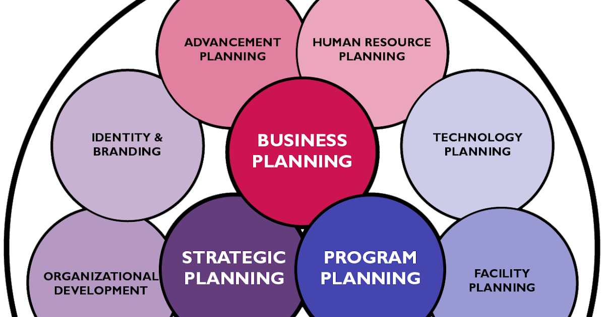Strategy & Planning Integrated planning