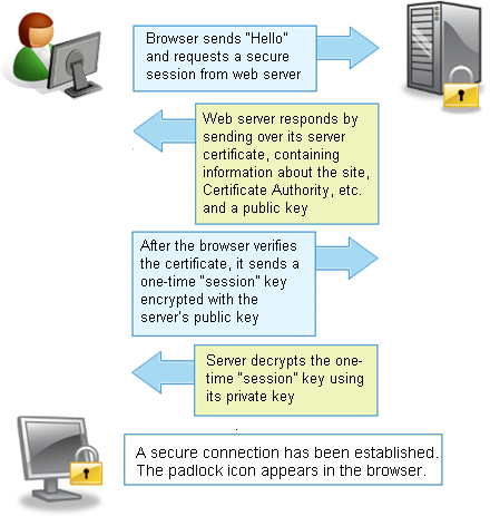 Ssl+certs
