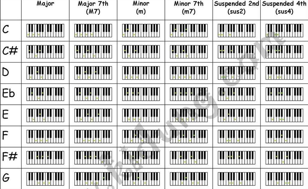 Piano Jazz Chord Diagram How To Choose The Proper Electronic Keyboard