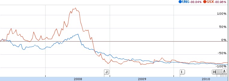Ei on stock options