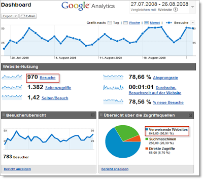Ein Screenshot zeigt. Google Analytics