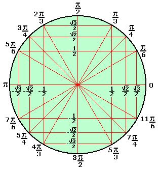 Ciclo Trigonométrico com Senos e Cossenos