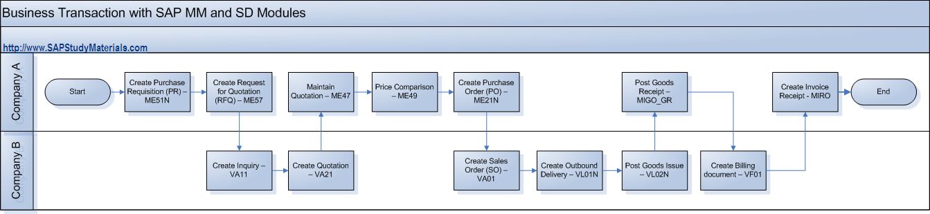 [SAP-MM-SD-Modules-Relationship.png]