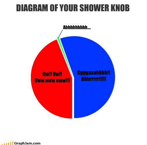 funny-graphs-diagram-of-your-shower-knob-ow-ow-oww-oww-oww-ggggaaahhhh-bbbrrrrr-ahhhhhhhhh1.png