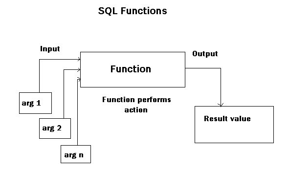 Oracle sql date functions