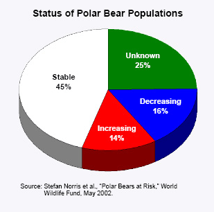 Polar Bear Diet Chart
