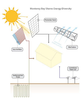 Monterey Bay Shores, Resort Paling Ramah Lingkungan di Dunia Energy+diversity