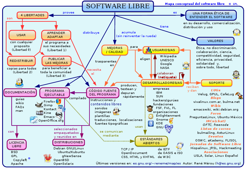 10 Ejemplos De Software Libre Yahoo News