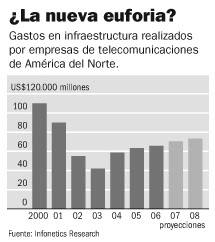 Gráfico The Wall Street Journal