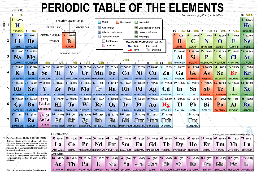 List Of Number Of Protons Neutrons And Electrons In Elements