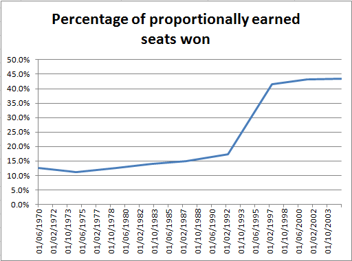 [Ld+Vote+Seat+share+chart.PNG]