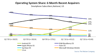 Android the Only Smartphone OS