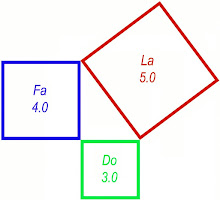Triangle (3,4,5) & notes (do,fa,la) & colours (green, red, blue)