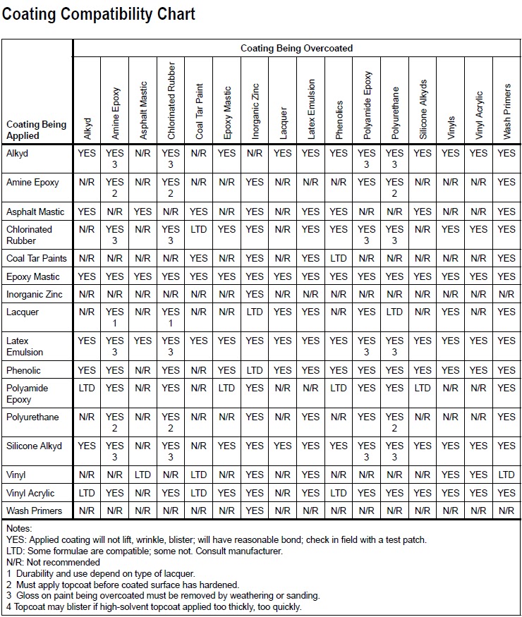 COATING COMPATIBILITY CHART