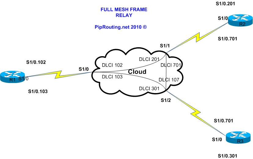 How to configure a Frame Relay Network