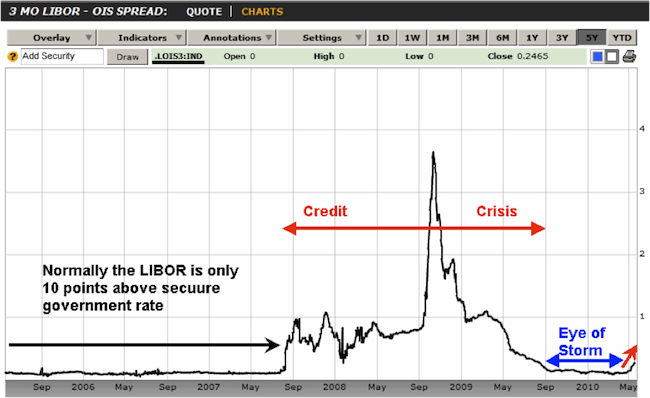 China Oyster: The LIBOR-OIS spread is signalling a credit crisis could be brewing again...