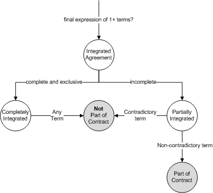 [Parol+Evidence+Graph.gif]