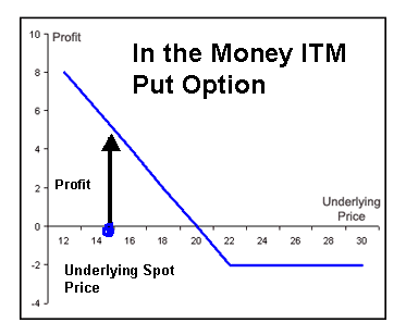 put option strike price in the money meaning