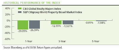 Historical Performance of Real Estate Funds