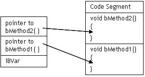 My C++ Experience: MEMORY LAYOUT FOR VIRTUAL FUNCTIONS image.