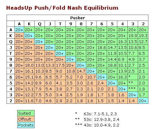 6 Max Hyper Turbo Push Fold Chart