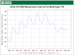 Wissahickon Creek Water Temperature