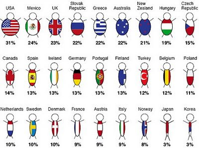 Dados De Obesidade No Brasil 2011