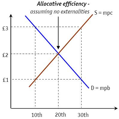 Allocatively Efficient