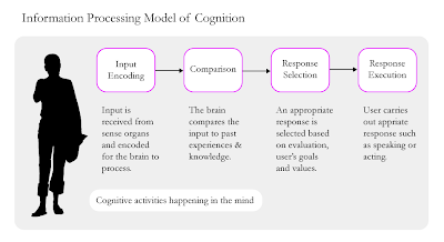 information processing model