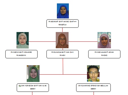 Unit Bimbingan Dan Kaunseling Samttaj Carta Organisasi Unit Bimbingan Dan Kaunseling Tahun 2010