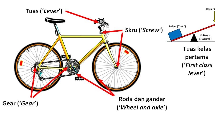 Sains Best Mesin Kompleks Complex Machines