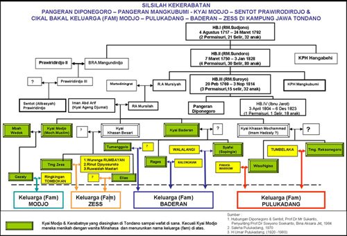 Silsilah Kerajaan Mataram