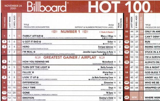 Billboard Charts 1984 By Week
