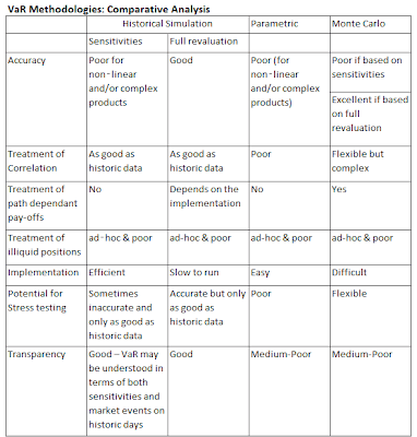 The Vantage Point: VaR Methodologies Compared