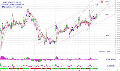 Pebisnis Saham: Grafik IHSG Taanggal 15-4-2010