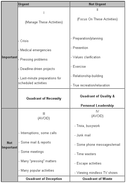 time management matrix. the Time Management Matrix