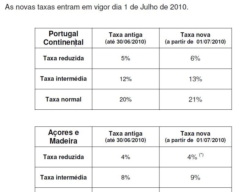 soluções em konta contabilidade e fiscalidade Alteração das Taxas de IVA