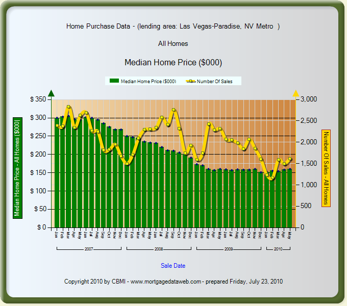 Mortgage Industry Data and Statistics Las Vegas, NV Median Home Price