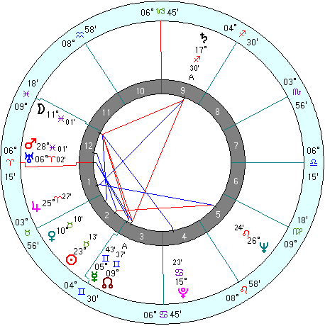 astrological transits a personal assay about the 2nd che guevara natal chart