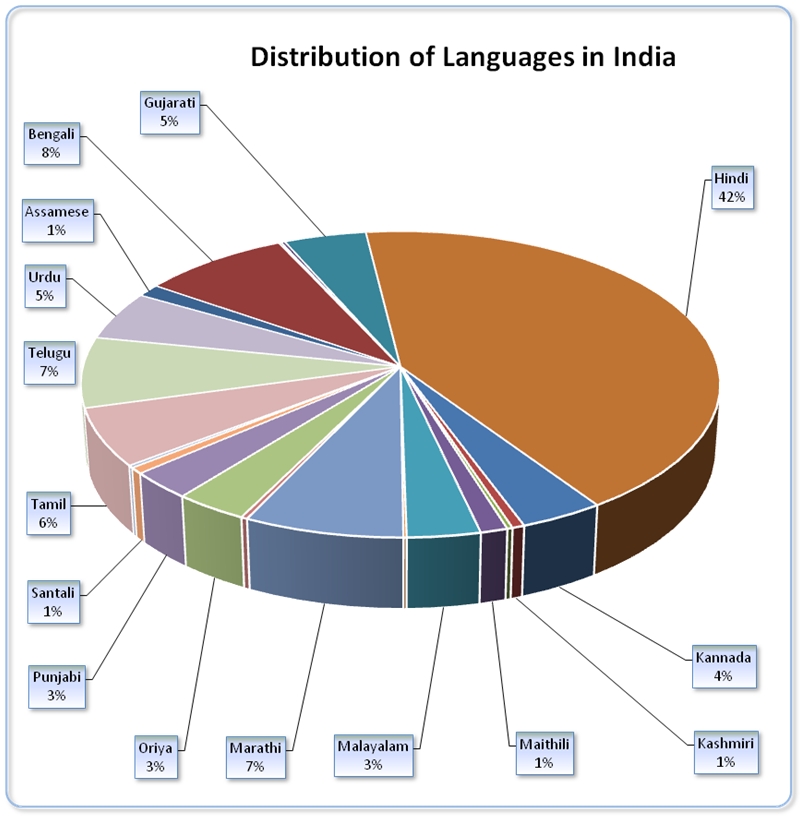 web development in indian languages framework for web top hindi charts
