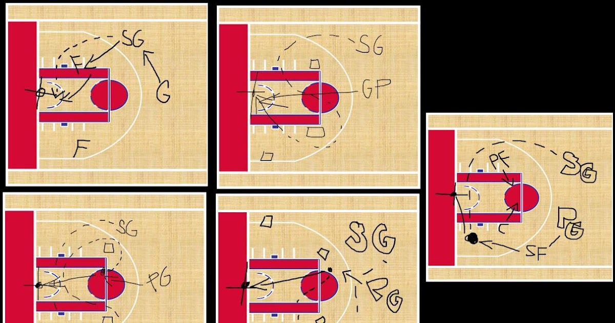 The Command post Moving Without The Ball Fundamentals Basketball