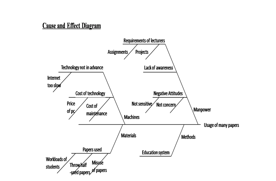 ATW 223 Operation Management First Concept Cause and Effect Diagram