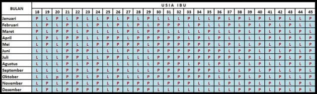 Mafia blog's tabel untuk menentukan jenis kelamin melalui