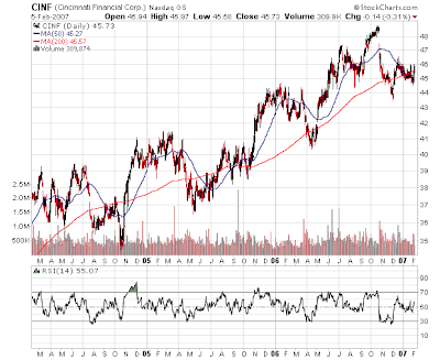 cincinnati financial chart
