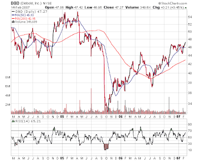 Diebold Stock Chart