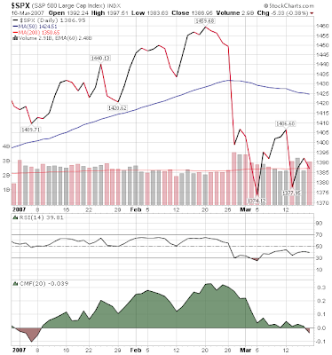 s&p 500 Index chart March 16, 2007