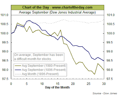 September Dow Jones Industrial Average average performance by day