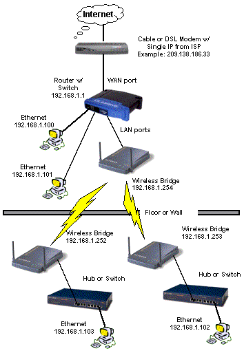 http://1.bp.blogspot.com/_dCSshG4MoNY/S7U2KbAc30I/AAAAAAAAACE/ZJGilTLckR0/s1600/wireless_mp_bridge.gif