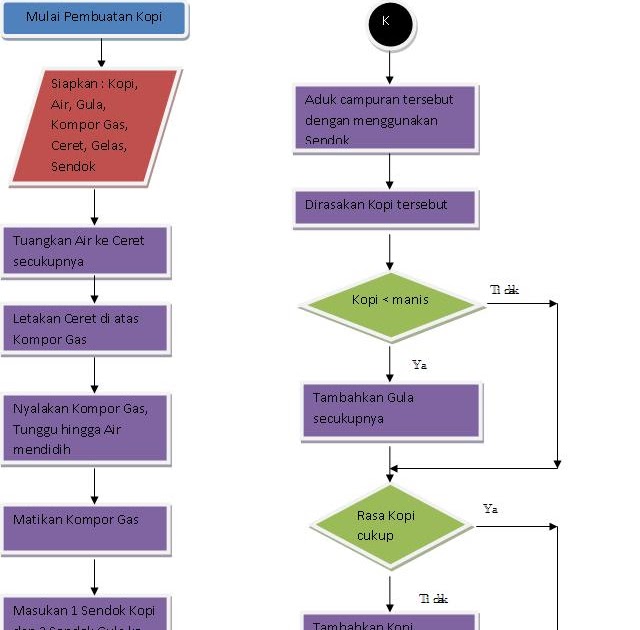 Informatic Technology�s Halim Flowchart Proses Pembuatan Kopi