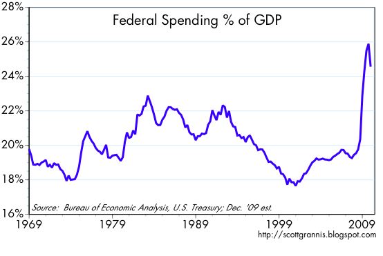 [Federal+Spending+%+GDP]